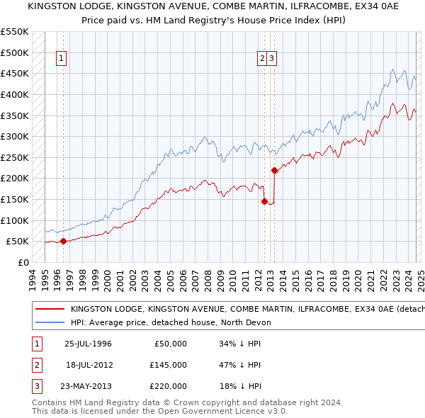 KINGSTON LODGE, KINGSTON AVENUE, COMBE MARTIN, ILFRACOMBE, EX34 0AE: Price paid vs HM Land Registry's House Price Index