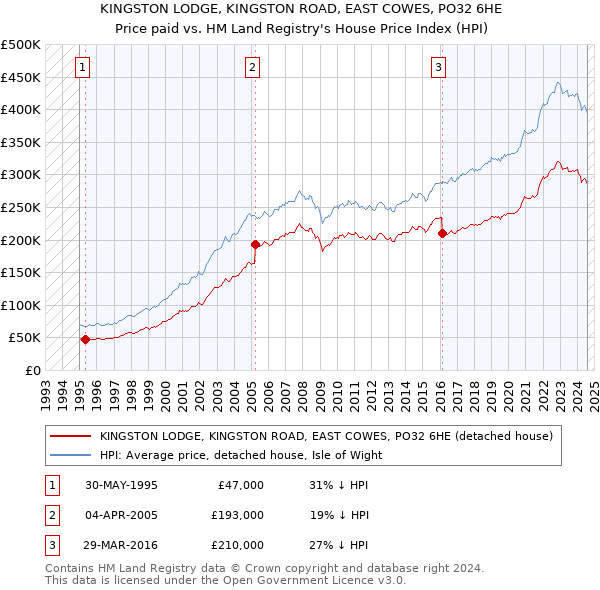 KINGSTON LODGE, KINGSTON ROAD, EAST COWES, PO32 6HE: Price paid vs HM Land Registry's House Price Index