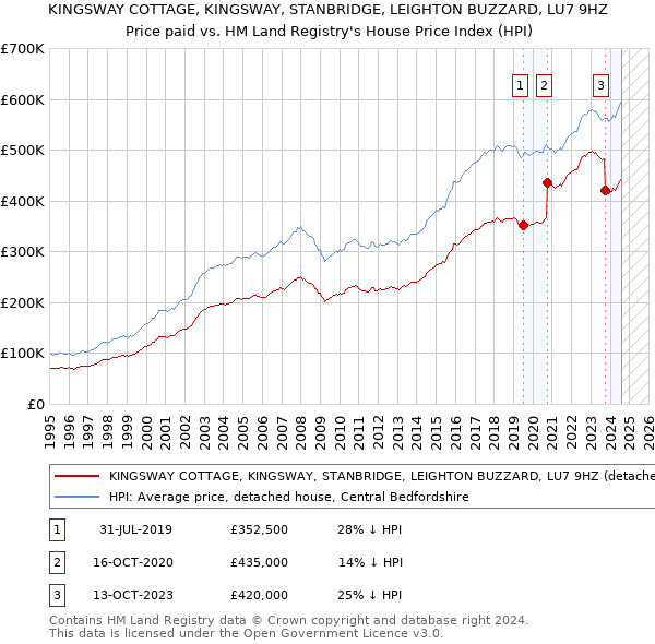 KINGSWAY COTTAGE, KINGSWAY, STANBRIDGE, LEIGHTON BUZZARD, LU7 9HZ: Price paid vs HM Land Registry's House Price Index