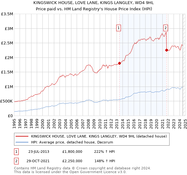 KINGSWICK HOUSE, LOVE LANE, KINGS LANGLEY, WD4 9HL: Price paid vs HM Land Registry's House Price Index