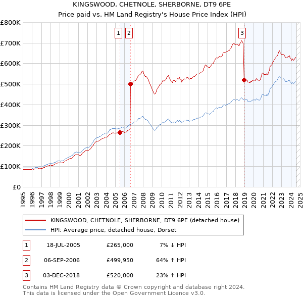 KINGSWOOD, CHETNOLE, SHERBORNE, DT9 6PE: Price paid vs HM Land Registry's House Price Index