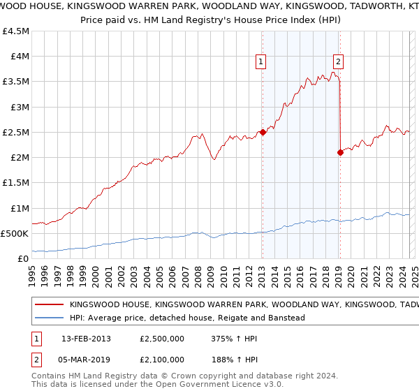 KINGSWOOD HOUSE, KINGSWOOD WARREN PARK, WOODLAND WAY, KINGSWOOD, TADWORTH, KT20 6AD: Price paid vs HM Land Registry's House Price Index