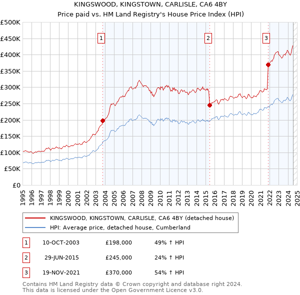 KINGSWOOD, KINGSTOWN, CARLISLE, CA6 4BY: Price paid vs HM Land Registry's House Price Index