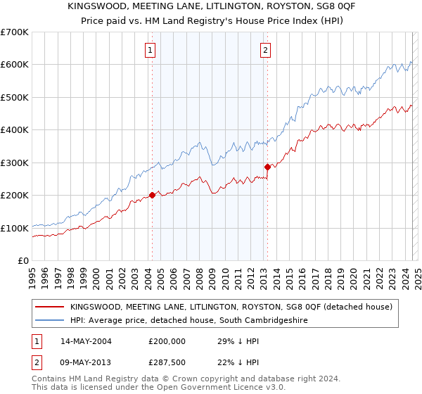 KINGSWOOD, MEETING LANE, LITLINGTON, ROYSTON, SG8 0QF: Price paid vs HM Land Registry's House Price Index