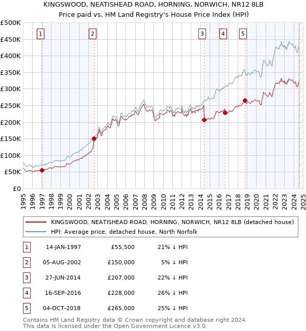 KINGSWOOD, NEATISHEAD ROAD, HORNING, NORWICH, NR12 8LB: Price paid vs HM Land Registry's House Price Index