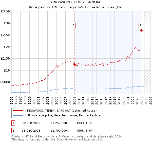 KINGSWOOD, TENBY, SA70 8AT: Price paid vs HM Land Registry's House Price Index