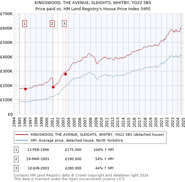 KINGSWOOD, THE AVENUE, SLEIGHTS, WHITBY, YO22 5BS: Price paid vs HM Land Registry's House Price Index