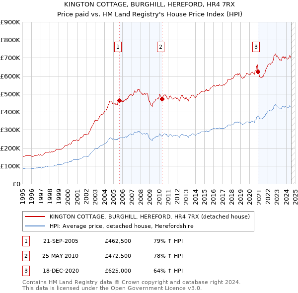 KINGTON COTTAGE, BURGHILL, HEREFORD, HR4 7RX: Price paid vs HM Land Registry's House Price Index