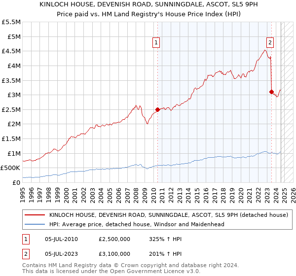 KINLOCH HOUSE, DEVENISH ROAD, SUNNINGDALE, ASCOT, SL5 9PH: Price paid vs HM Land Registry's House Price Index