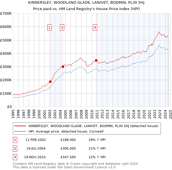 KINNERSLEY, WOODLAND GLADE, LANIVET, BODMIN, PL30 5HJ: Price paid vs HM Land Registry's House Price Index