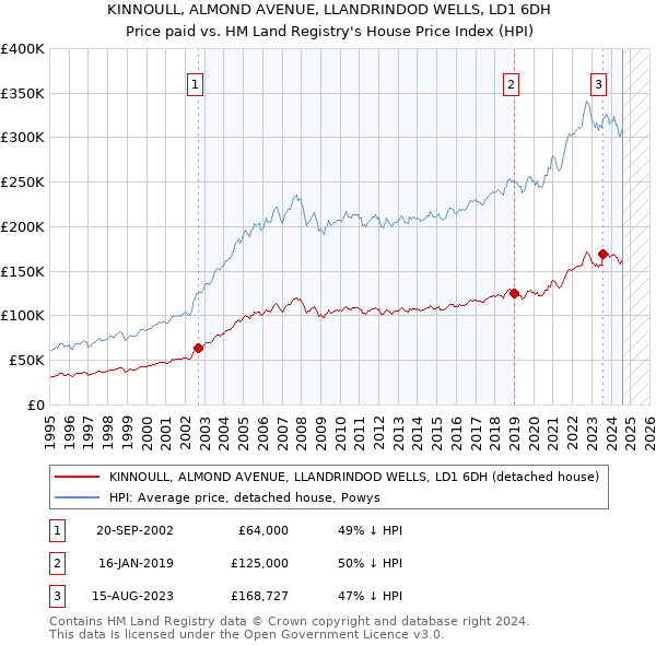 KINNOULL, ALMOND AVENUE, LLANDRINDOD WELLS, LD1 6DH: Price paid vs HM Land Registry's House Price Index