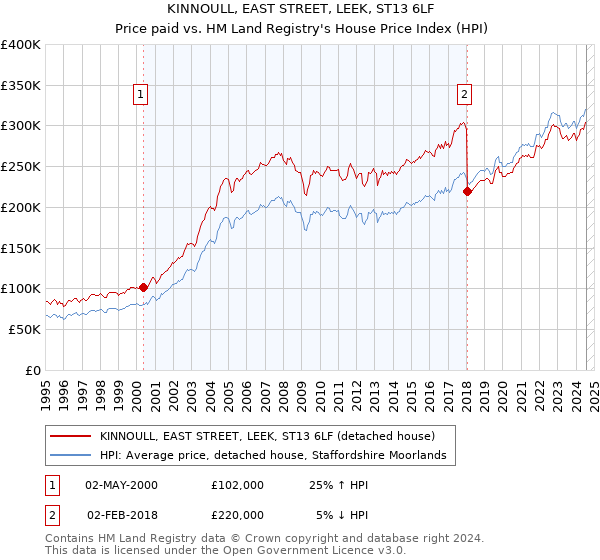 KINNOULL, EAST STREET, LEEK, ST13 6LF: Price paid vs HM Land Registry's House Price Index