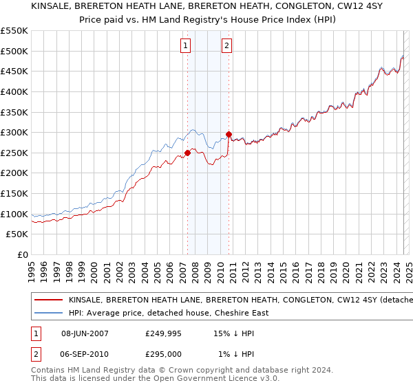 KINSALE, BRERETON HEATH LANE, BRERETON HEATH, CONGLETON, CW12 4SY: Price paid vs HM Land Registry's House Price Index