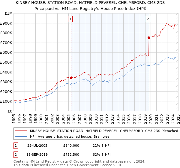 KINSBY HOUSE, STATION ROAD, HATFIELD PEVEREL, CHELMSFORD, CM3 2DS: Price paid vs HM Land Registry's House Price Index