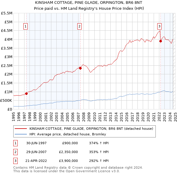 KINSHAM COTTAGE, PINE GLADE, ORPINGTON, BR6 8NT: Price paid vs HM Land Registry's House Price Index