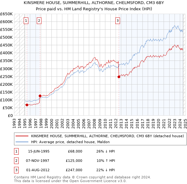 KINSMERE HOUSE, SUMMERHILL, ALTHORNE, CHELMSFORD, CM3 6BY: Price paid vs HM Land Registry's House Price Index