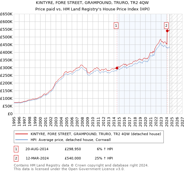 KINTYRE, FORE STREET, GRAMPOUND, TRURO, TR2 4QW: Price paid vs HM Land Registry's House Price Index