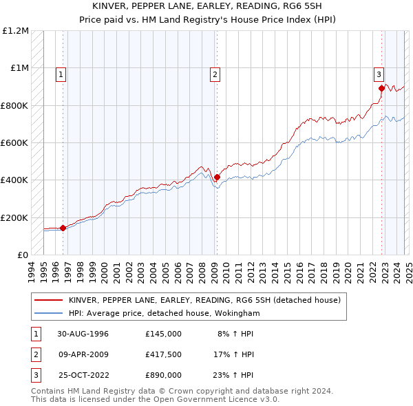 KINVER, PEPPER LANE, EARLEY, READING, RG6 5SH: Price paid vs HM Land Registry's House Price Index