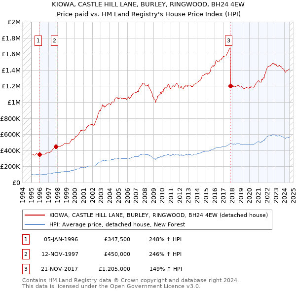 KIOWA, CASTLE HILL LANE, BURLEY, RINGWOOD, BH24 4EW: Price paid vs HM Land Registry's House Price Index