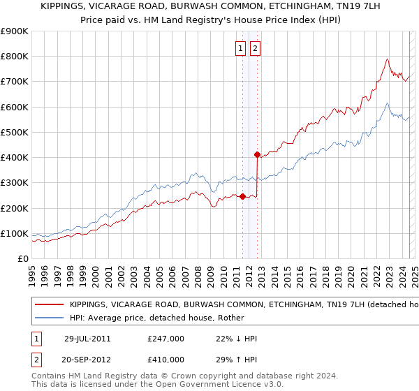 KIPPINGS, VICARAGE ROAD, BURWASH COMMON, ETCHINGHAM, TN19 7LH: Price paid vs HM Land Registry's House Price Index