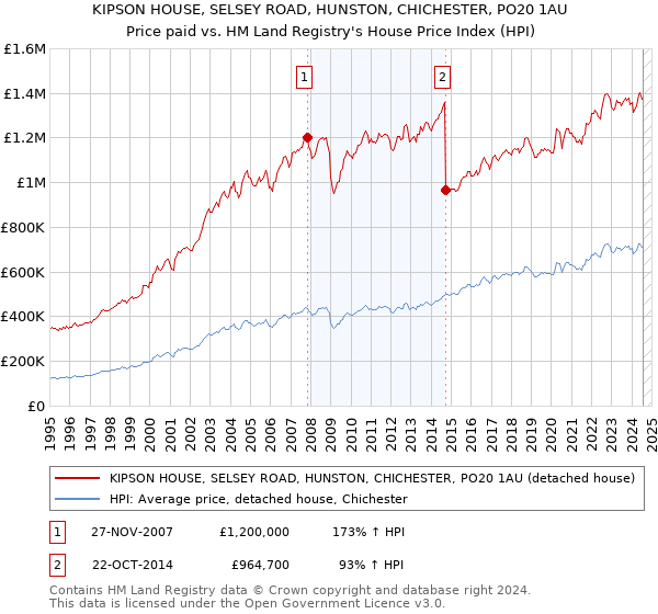 KIPSON HOUSE, SELSEY ROAD, HUNSTON, CHICHESTER, PO20 1AU: Price paid vs HM Land Registry's House Price Index