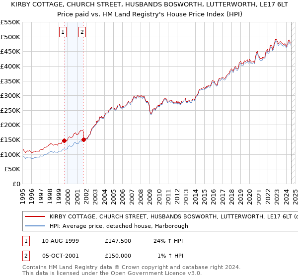 KIRBY COTTAGE, CHURCH STREET, HUSBANDS BOSWORTH, LUTTERWORTH, LE17 6LT: Price paid vs HM Land Registry's House Price Index