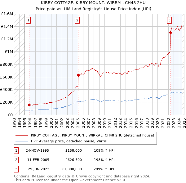 KIRBY COTTAGE, KIRBY MOUNT, WIRRAL, CH48 2HU: Price paid vs HM Land Registry's House Price Index