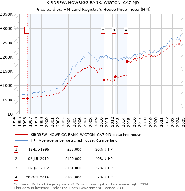 KIRDREW, HOWRIGG BANK, WIGTON, CA7 9JD: Price paid vs HM Land Registry's House Price Index