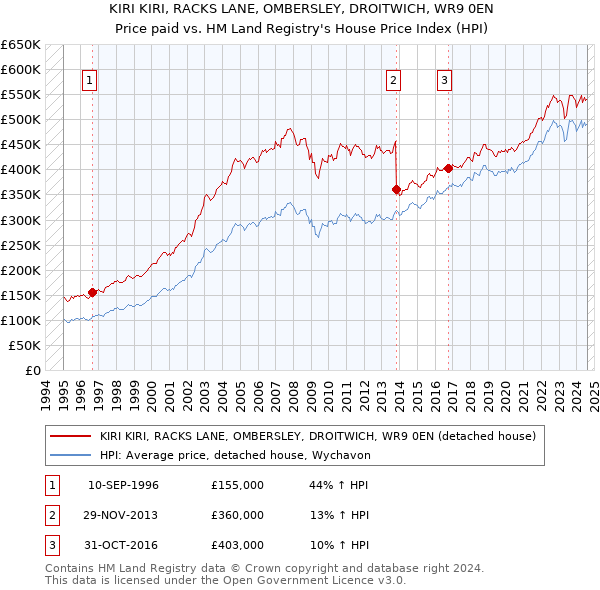 KIRI KIRI, RACKS LANE, OMBERSLEY, DROITWICH, WR9 0EN: Price paid vs HM Land Registry's House Price Index