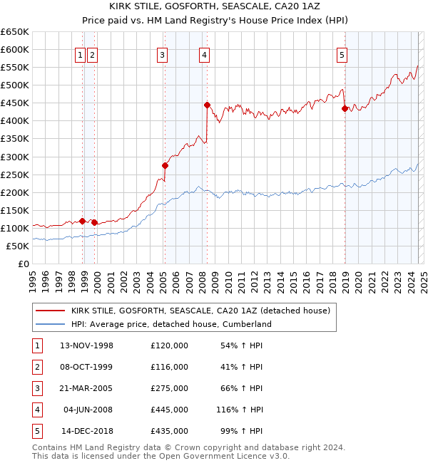 KIRK STILE, GOSFORTH, SEASCALE, CA20 1AZ: Price paid vs HM Land Registry's House Price Index