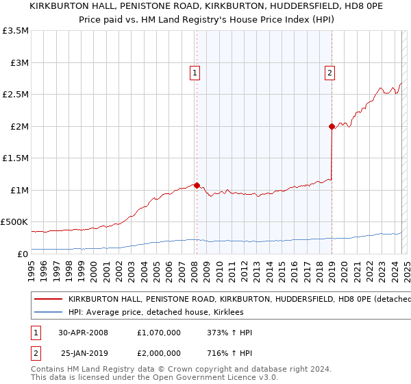 KIRKBURTON HALL, PENISTONE ROAD, KIRKBURTON, HUDDERSFIELD, HD8 0PE: Price paid vs HM Land Registry's House Price Index