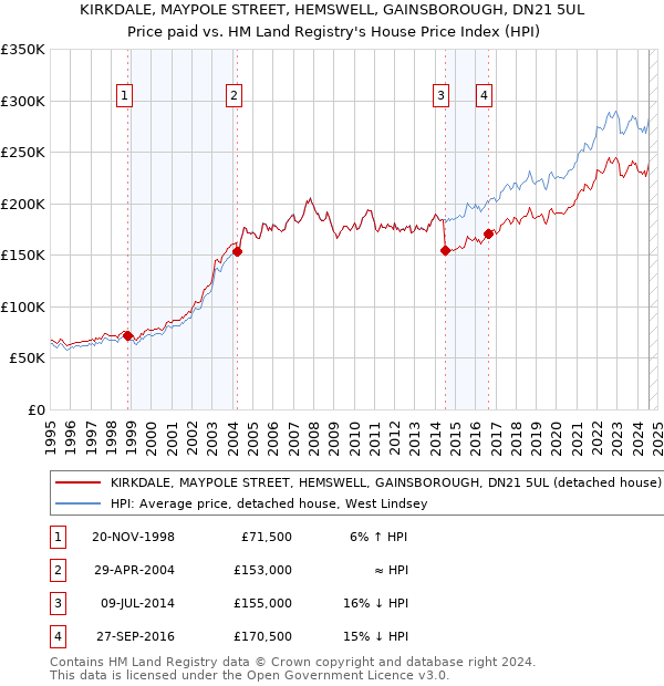 KIRKDALE, MAYPOLE STREET, HEMSWELL, GAINSBOROUGH, DN21 5UL: Price paid vs HM Land Registry's House Price Index