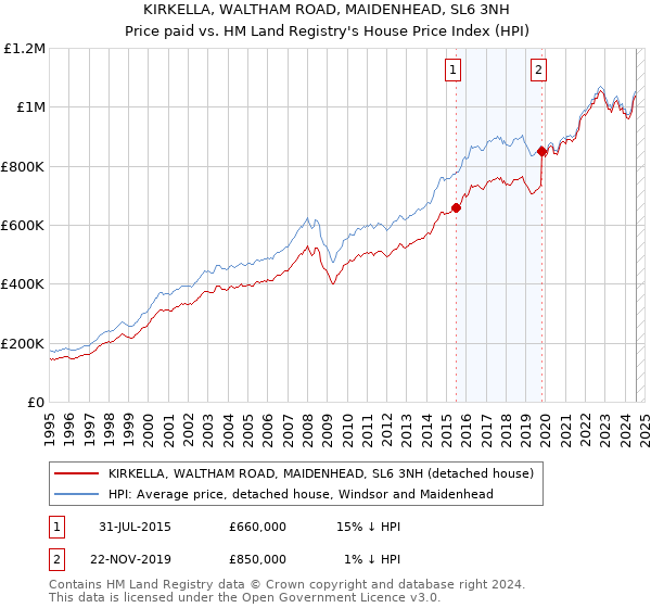 KIRKELLA, WALTHAM ROAD, MAIDENHEAD, SL6 3NH: Price paid vs HM Land Registry's House Price Index