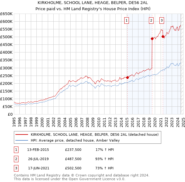 KIRKHOLME, SCHOOL LANE, HEAGE, BELPER, DE56 2AL: Price paid vs HM Land Registry's House Price Index