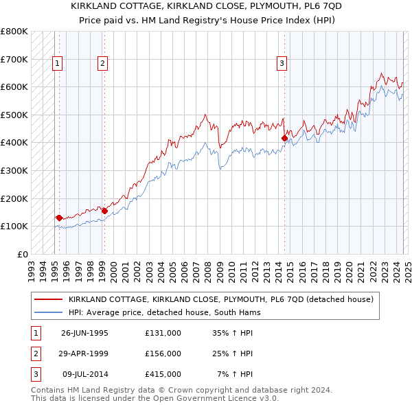 KIRKLAND COTTAGE, KIRKLAND CLOSE, PLYMOUTH, PL6 7QD: Price paid vs HM Land Registry's House Price Index