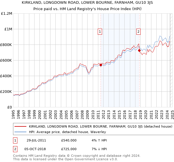 KIRKLAND, LONGDOWN ROAD, LOWER BOURNE, FARNHAM, GU10 3JS: Price paid vs HM Land Registry's House Price Index