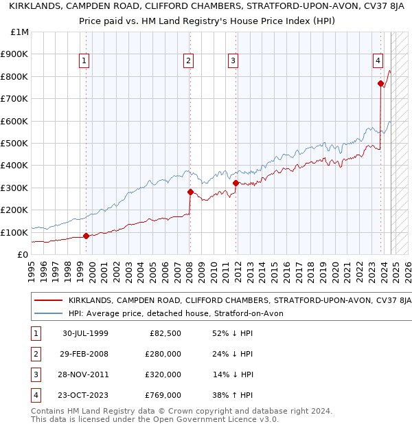 KIRKLANDS, CAMPDEN ROAD, CLIFFORD CHAMBERS, STRATFORD-UPON-AVON, CV37 8JA: Price paid vs HM Land Registry's House Price Index