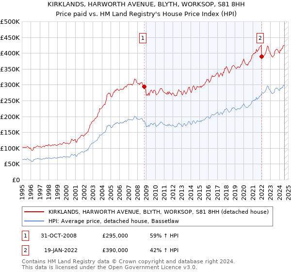 KIRKLANDS, HARWORTH AVENUE, BLYTH, WORKSOP, S81 8HH: Price paid vs HM Land Registry's House Price Index