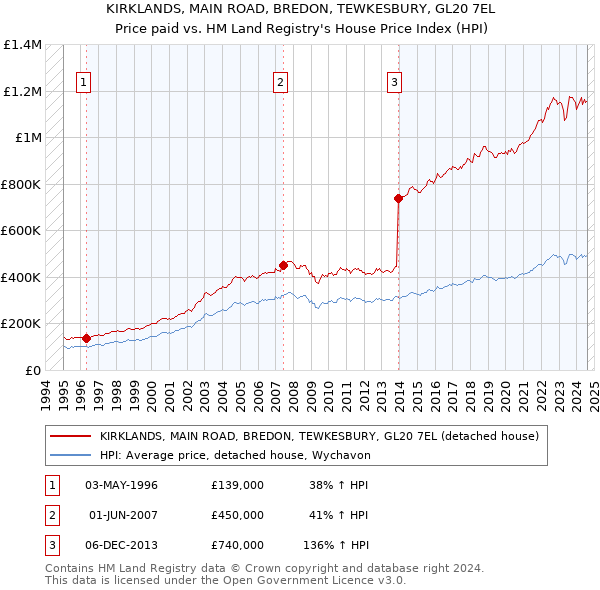 KIRKLANDS, MAIN ROAD, BREDON, TEWKESBURY, GL20 7EL: Price paid vs HM Land Registry's House Price Index