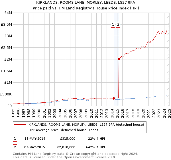 KIRKLANDS, ROOMS LANE, MORLEY, LEEDS, LS27 9PA: Price paid vs HM Land Registry's House Price Index