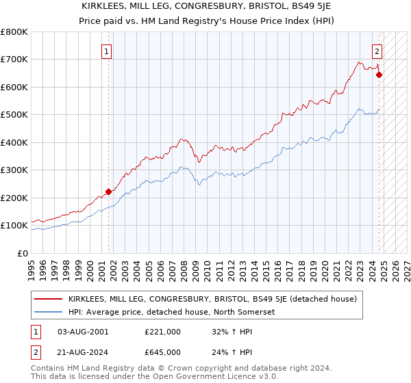 KIRKLEES, MILL LEG, CONGRESBURY, BRISTOL, BS49 5JE: Price paid vs HM Land Registry's House Price Index