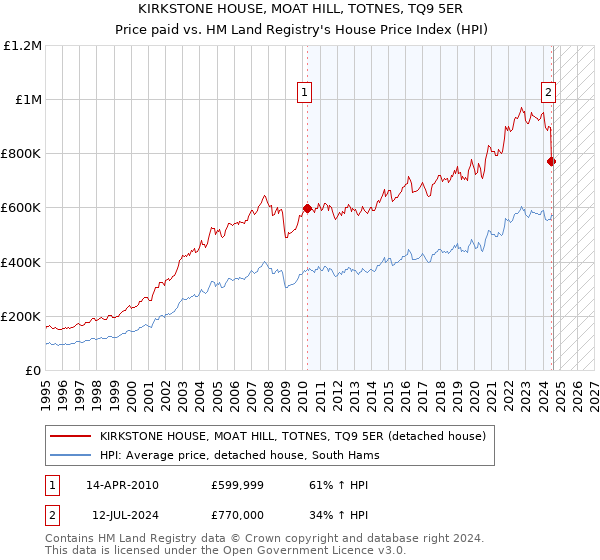 KIRKSTONE HOUSE, MOAT HILL, TOTNES, TQ9 5ER: Price paid vs HM Land Registry's House Price Index