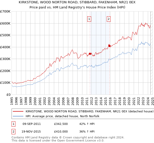 KIRKSTONE, WOOD NORTON ROAD, STIBBARD, FAKENHAM, NR21 0EX: Price paid vs HM Land Registry's House Price Index