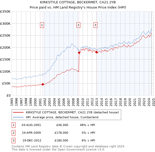 KIRKSTYLE COTTAGE, BECKERMET, CA21 2YB: Price paid vs HM Land Registry's House Price Index