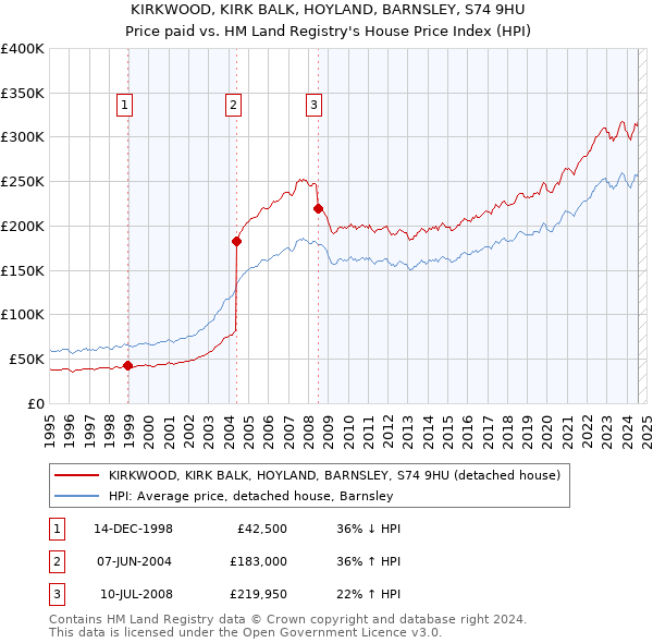 KIRKWOOD, KIRK BALK, HOYLAND, BARNSLEY, S74 9HU: Price paid vs HM Land Registry's House Price Index