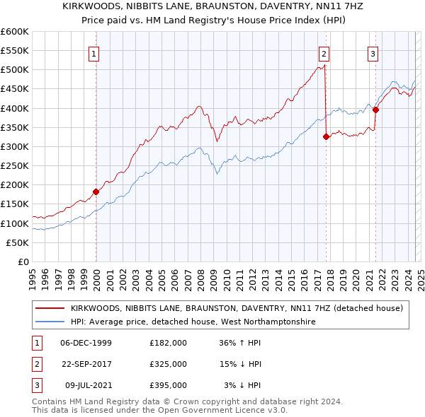 KIRKWOODS, NIBBITS LANE, BRAUNSTON, DAVENTRY, NN11 7HZ: Price paid vs HM Land Registry's House Price Index