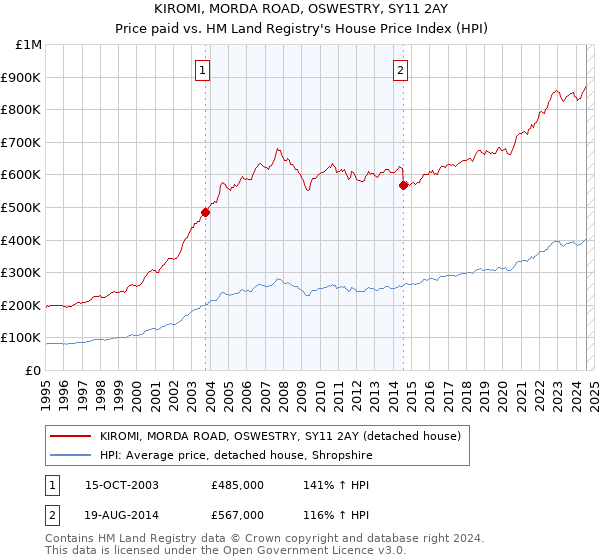 KIROMI, MORDA ROAD, OSWESTRY, SY11 2AY: Price paid vs HM Land Registry's House Price Index