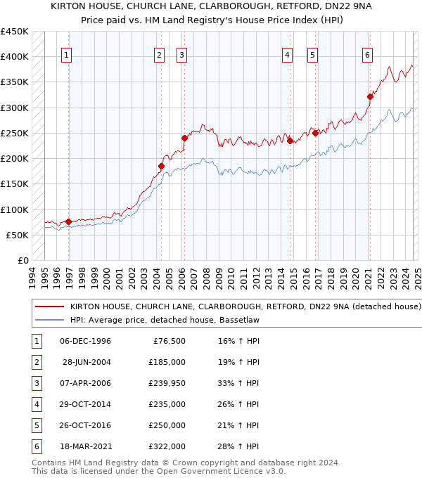 KIRTON HOUSE, CHURCH LANE, CLARBOROUGH, RETFORD, DN22 9NA: Price paid vs HM Land Registry's House Price Index