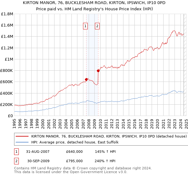 KIRTON MANOR, 76, BUCKLESHAM ROAD, KIRTON, IPSWICH, IP10 0PD: Price paid vs HM Land Registry's House Price Index