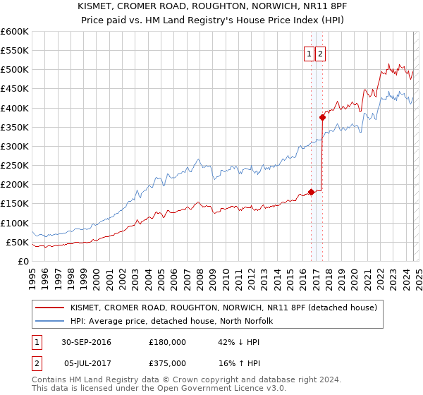 KISMET, CROMER ROAD, ROUGHTON, NORWICH, NR11 8PF: Price paid vs HM Land Registry's House Price Index